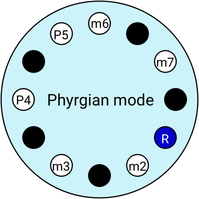 Phrygian mode